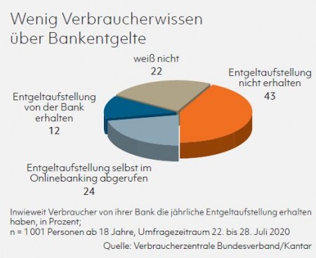 Wenig Verbraucherwissen über Bankentgelte Quelle: Verbraucherzentrale Bundesverband/Kantar