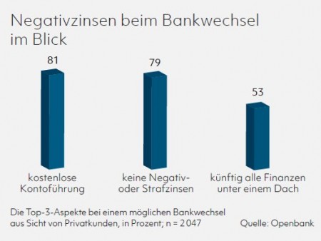Negativzinsen beim Bankwechsel im Blick Quelle: Openbank