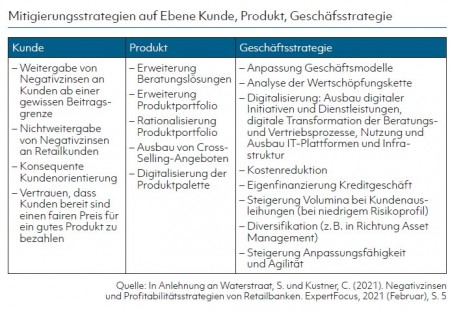 Mitigierungsstrategien auf Ebene Kunde, Produkt, Geschäfsstrategie Quelle: In Anlehnung an Waterstraat, S. und Kustner, C. (2021). Negativzinsen und Profitabilitätsstrategien von Retailbanken. ExpertFocus, 2021 (Februar), S. 5