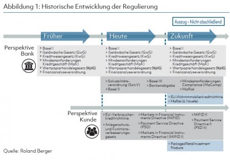Abbildung 1: Historische Entwicklung der Regulierung Quelle: Roland Berger