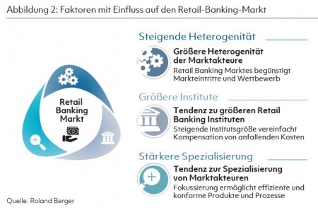 Abbildung 2: Faktoren mit Einfluss auf den Retail-Banking-Markt Quelle: Roland Berger