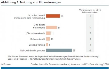 Abbildung 1: Nutzung von Finanzierungen Quelle: Ipsos für Bankenfachverband, Konsum- und Kfz-Finanzierung 2020