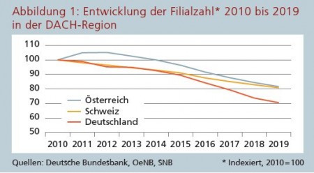 Abbildung 1: Entwicklung der Filialzahl* 2010 bis 2019 in der DACH-Region Quellen: Deutsche Bundesbank, OeNB, SNB