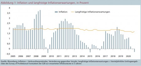 Abbildung 1: Inflation und langfristige Inflationserwartungen, in Prozent Quelle: Bloomberg
