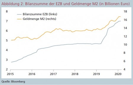 Abbildung 2: Bilanzsumme der EZB und Geldmenge M2 (in Billionen Euro) Quelle: Bloomberg