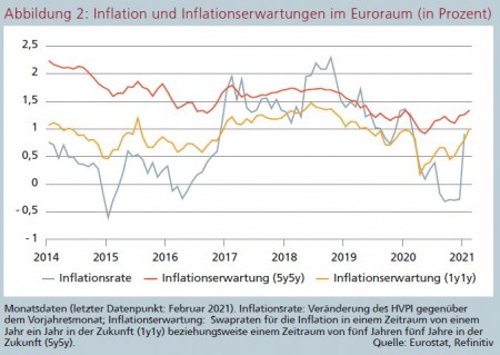 Abbildung 2: Inflation und Inflationserwartungen im Euroraum (in Prozent) Quelle: Eurostat, Refinitiv