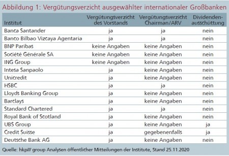 Abbildung 1: Vergütungsverzicht ausgewählter internationaler Großbanken Quelle: hkp///group Analysen öffentlicher Mitteilungen der Institute, Stand 25.11.2020