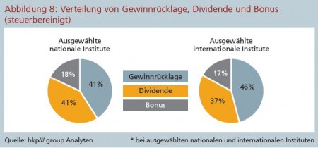 Abbildung 8: Verteilung von Gewinnrücklage, Dividende und Bonus (steuerbereinigt) Quelle: hkp///group Analysen