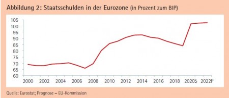 Abbildung 2: Staatsschulden in der Eurozone (in Prozent zum BIP) Quelle: Eurostat; Prognose = EU-Kommission