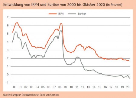 Entwicklung von IRPH und Euribor von 2000 bis Oktober 2020 (in Prozent) Quelle: European DataWarehouse, Bank von Spanien