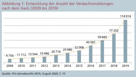 Abbildung 1: Entwicklung der Anzahl der Verdachtsmeldungen nach dem GwG (2009 bis 2019) Quelle: FIU-Jahresbericht 2019, August 2020, S. 15