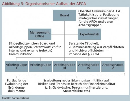 Abbildung 3: Organisatorischer Aufbau der AFCA Quelle: Commerzbank