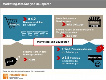 Marketing-Mix-Analyse Bausparen; Quelle: Research Tools