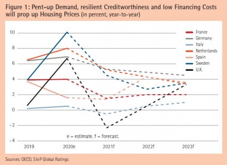 Figure 1: Pent-up Demand, resilient Creditworthiness and low Financing Costs will prop up Housing Prices (in percent, year-to-year) Sources: OECD, S & P Global Ratings