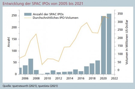 Entwicklung der SPAC IPOs von 2005 bis 2021 Quelle: spacresearch (2021), spacdata (2021)