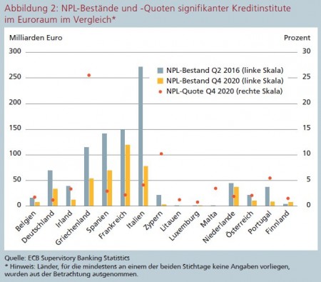 Abbildung 2: NPL-Bestände und -Quoten signifikanter Kreditinstitute im Euroraum im Vergleich* Quelle: ECB Supervisory Banking Statistics
