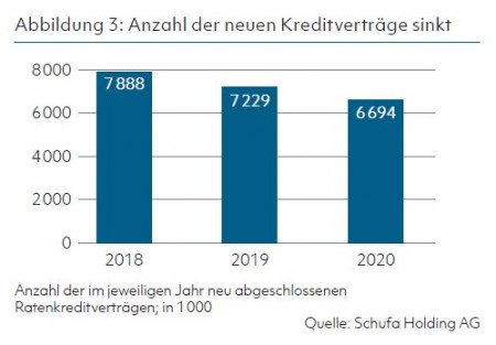 Abbildung 3: Anzahl der neuen Kreditverträge sinkt Quelle: Schufa Holding AG
