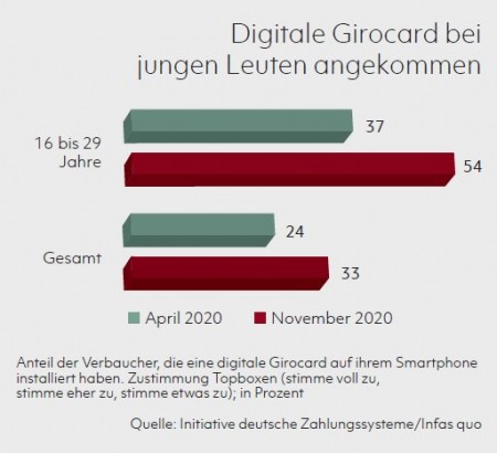 Digitale Girocard bei jungen Leuten angekommen Quelle: Initiative deutsche Zahlungssysteme/Infas quo