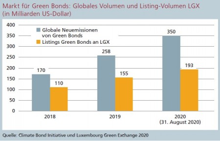 Markt für Green Bonds: Globales Volumen und Listing-Volumen LGX (in Milliarden US-Dollar) Quelle: Climate Bond Initiative und Luxembourg Green Exchange 2020
