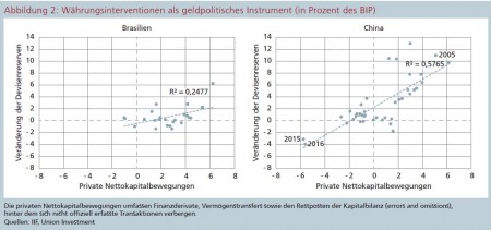 Abbildung 2: Währungsinterventionen als geldpolitisches Instrument (in Prozent des BIP) Quellen: IIF, Union Investment