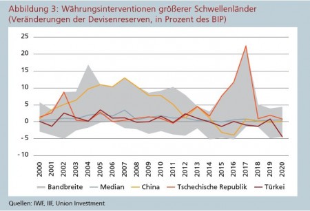 Abbildung 3: Währungsinterventionen größerer Schwellenländer (Veränderungen der Devisenreserven, in Prozent des BIP) Quellen: IWF, IIF, Union Investment