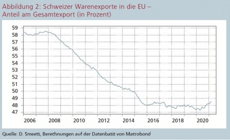 Abbildung 2: Schweizer Warenexporte in die EU - Anteil am Gesamtexport (in Prozent) Quelle: D. Smeets, Berechnungen auf der Datenbasis von Macrobond