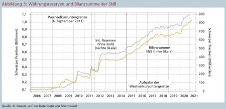 Abbildung 3: Währungsreserven und Bilanzsumme der SNB Quelle: D. Smeets, auf der Datenbasis von Macrobond