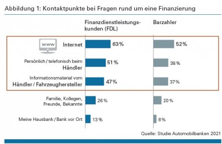 Abbildung 1: Kontaktpunkte bei Fragen rund um eine Finanzierung Quelle: Studie Automobilbanken 2021