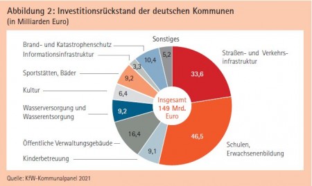 Abbildung 2: Investitionsrückstand der deutschen Kommunen (in Milliarden Euro) Quelle: KfW-Kommunalpanel 2021