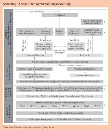 Abbildung 1: Ablauf der Wertschöpfungsbewertung Quelle: Hans Christian Jünger, Fabian Geppert, Georg Bernat