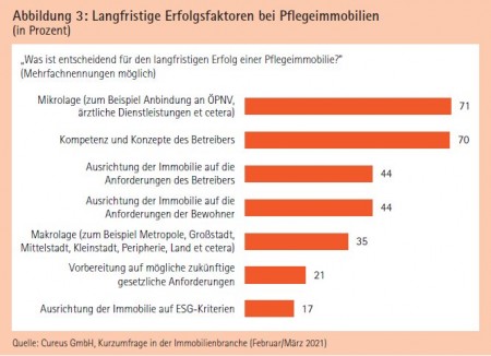 Abbildung 3: Langfristige Erfolgsfaktoren bei Pflegeimmobilien (in Prozent) Quelle: Cureus GmbH, Kurzumfrage in der Immobilienbranche (Februar/März 2021)