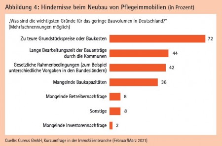 Abbildung 4: Hindernisse beim Neubau von Pflegeimmobilien (in Prozent) Quelle: Cureus GmbH, Kurzumfrage in der Immobilienbranche (Februar/März 2021)