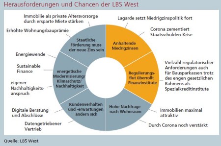 Herausforderungen und Chancen der LBS West Quelle: LBS West