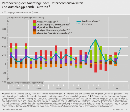 Ver&auml;nderung der Nachfrage; Quelle: Deutsche Bundesbank