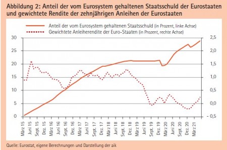 Abbildung 2: Anteil der vom Eurosystem gehaltenen Staatsschuld der Eurostaaten und gewichtete Rendite der zehnjährigen Anleihen der Eurostaaten Quelle: Eurostat, eigene Berechnungen und Darstellung der aik