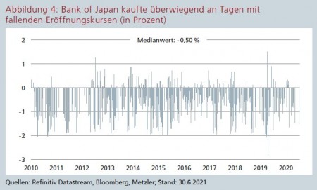 Abbildung 4: Bank of Japan kaufte überwiegend an Tagen mit fallenden Eröffnungskursen (in Prozent) Quellen: Refinitiv Datastream, Bloomberg, Metzler; Stand: 30.6.2021