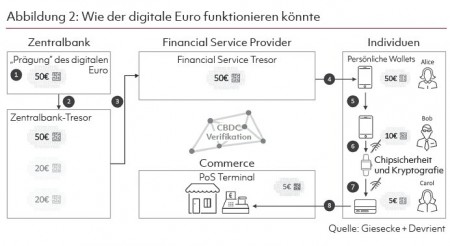 Abbildung 2: Wie der digitale Euro funktionieren könnte Quelle: Giesecke + Devrient