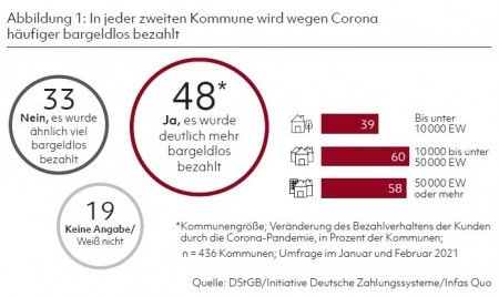 Abbildung 1: In jeder zweiten Kommune wird wegen Corona häufiger bargeldlos bezahlt Quelle: DStGB/Initiative Deutsche Zahlungssysteme/Infas Quo