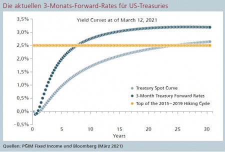 Die aktuellen 3-Monats-Forward-Rates für US-Treasuries Quellen: PGIM Fixed Income und Bloomberg (März 2021)