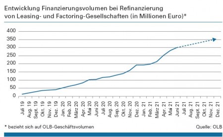 Entwicklung Finanzierungsvolumen bei Refinanzierung von Leasing- und Factoring-Gesellschaften (in Millionen Euro)* Quelle: OLB