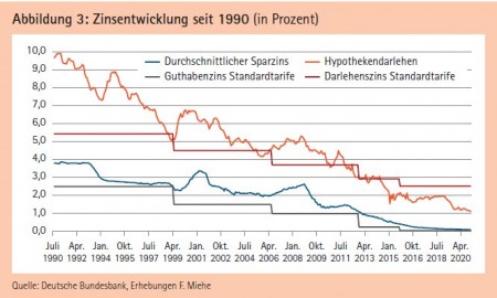 Abbildung 3: Zinsentwicklung seit 1990 (in Prozent) Quelle: Deutsche Bundesbank, Erhebungen F. Miehe