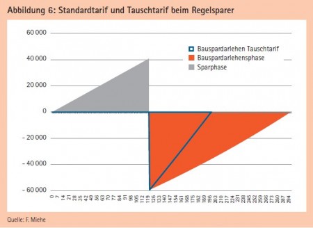 Abbildung 6: Standardtarif und Tauschtarif beim Regelsparer Quelle: F. Miehe