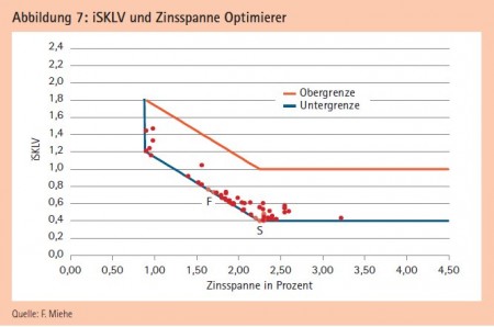 Abbildung 7: iSKLV und Zinsspanne Optimierer Quelle: F. Miehe