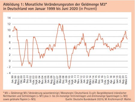 Abbildung 1: Monatliche Veränderungsraten der Geldmenge M3* in Deutschland von Januar 1999 bis Juni 2020 (in Prozent) Quelle: Deutsche Bundesbank 2021b; M. Knüfermann/F. Walter.