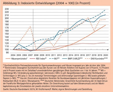 Abbildung 3: Indexierte Entwicklungen (2004 = 100) (in Prozent) Quelle: Deutsche Bundesbank 2021b; M. Knüfermann/F. Walter, eigene Berechnungen und Darstellung.
