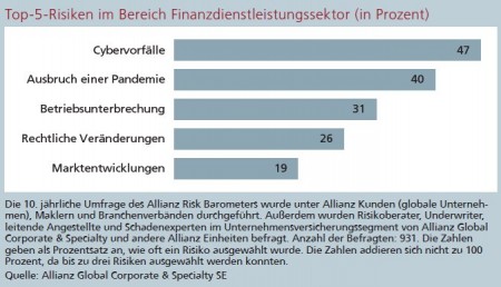 Top-5-Risiken im Bereich Finanzdienstleistungssektor (in Prozent) Quelle: Allianz Global Corporate & Specialty SE