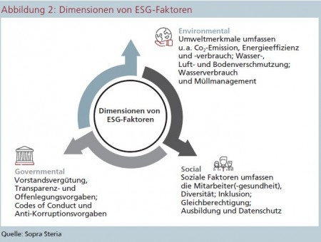Abbildung 2: Dimensionen von ESG-Faktoren Quelle: Sopra Steria