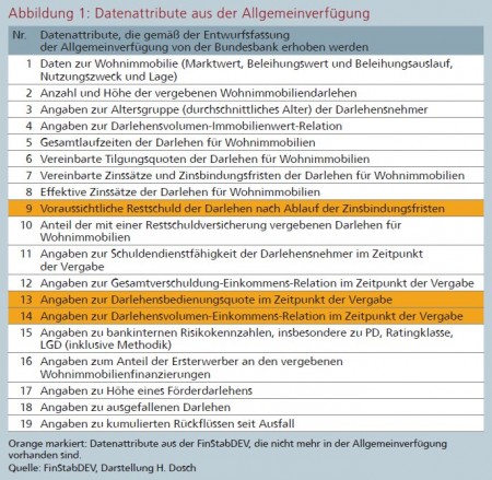 Abbildung 1: Datenattribute aus der Allgemeinverfügung Quelle: FinStabDEV, Darstellung H. Dosch