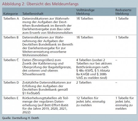 Abbildung 2: Übersicht des Meldeumfangs Quelle: Darstellung H. Dosch