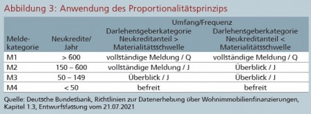 Abbildung 3: Anwendung des Proportionalitätsprinzips Quelle: Deutsche Bundesbank, Richtlinien zur Datenerhebung über Wohnimmobilienfinanzierungen, Kapitel 1.3, Entwurfsfassung vom 21.07.2021